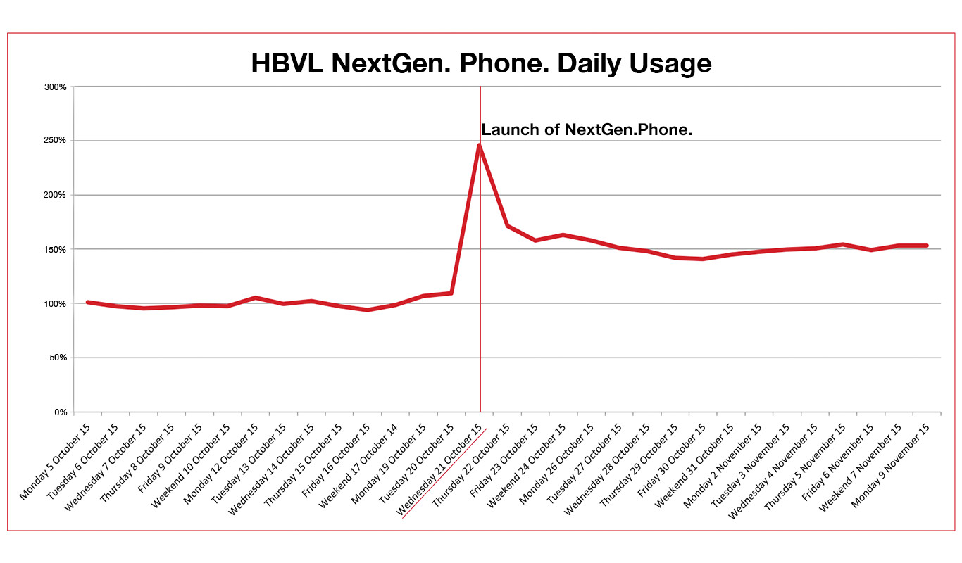 HBVL NextGen. Phone. daily usage