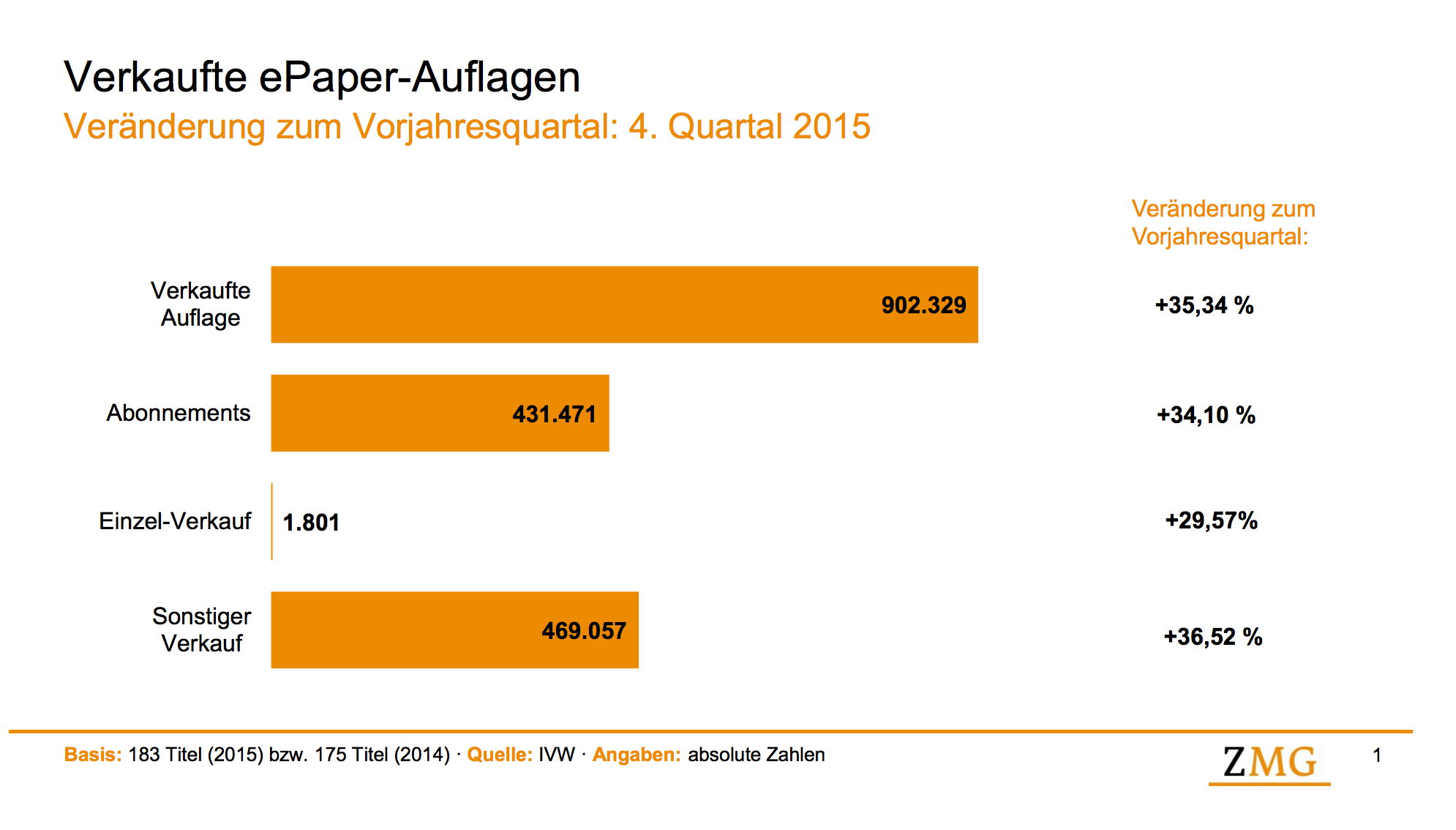 ePaper Sales Germany Q4 2015
