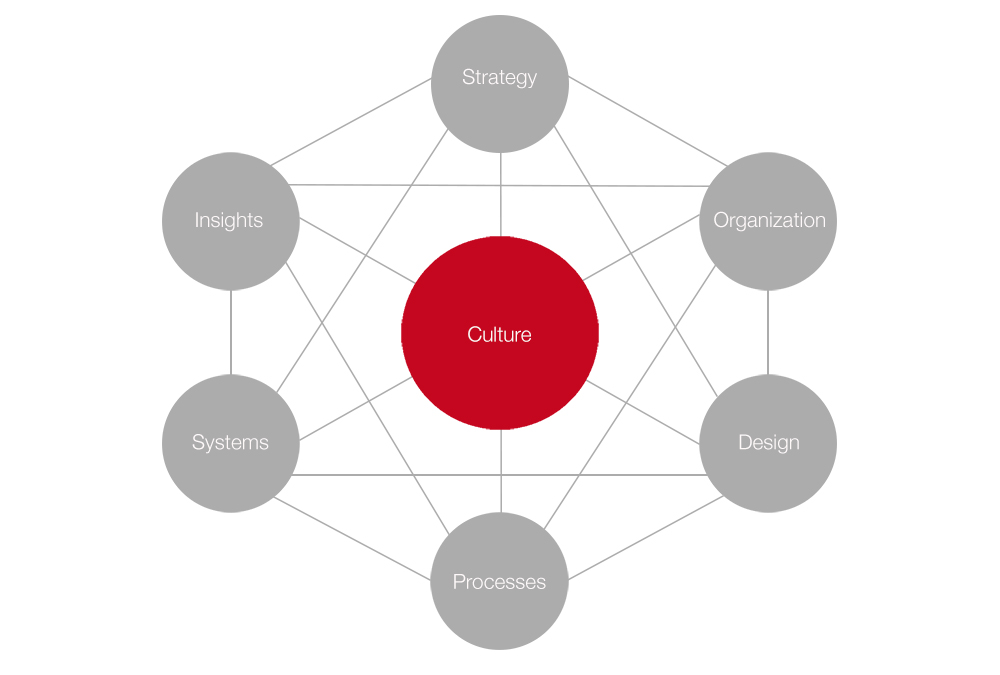 7 Building Blocks to Succeed in Digital Publishing – Part 7: Culture