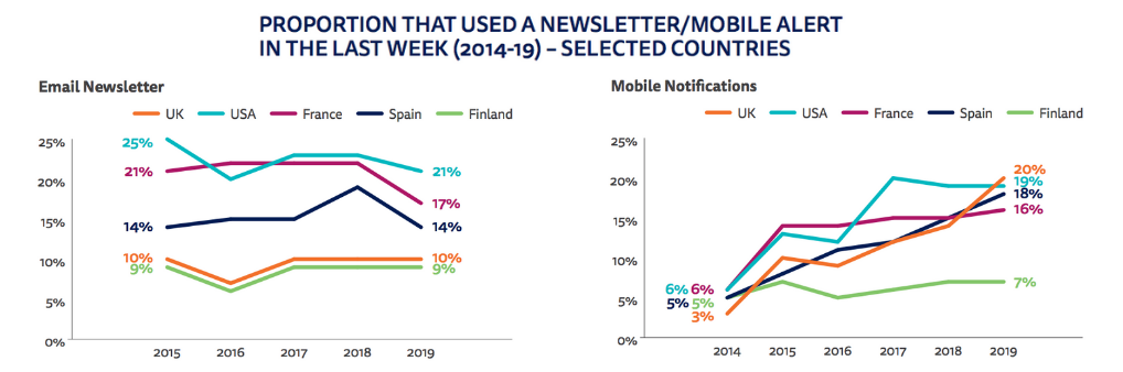 5 graphs you need to see from Reuters Digital News Report 2019 - Twipe