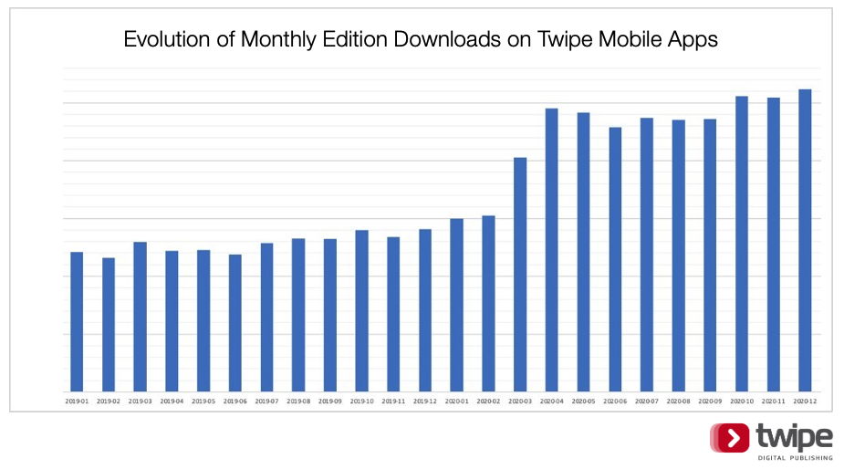 Evolution of Monthly Downloads on Twipe Mobile Apps