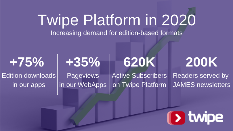 Twipe Platform Growth in 2020