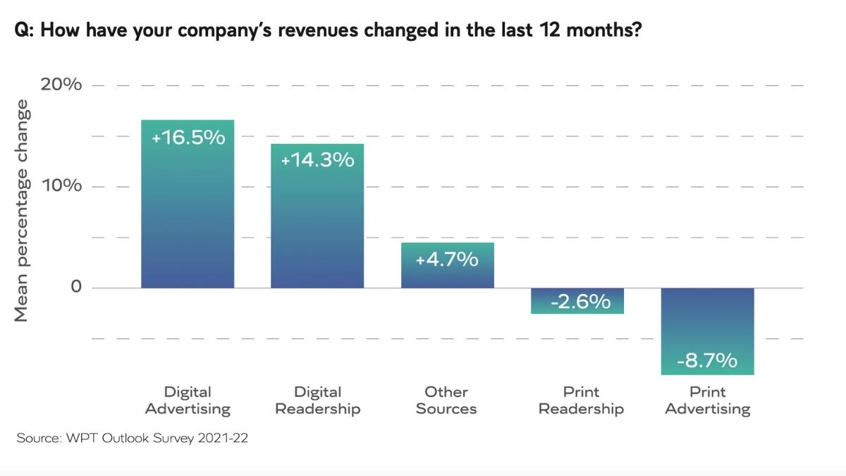 Publisher's Revenue Changes over the last 12 Months