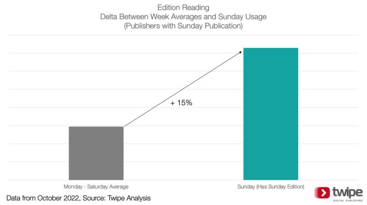 How Sunday editions help increase digital engagement