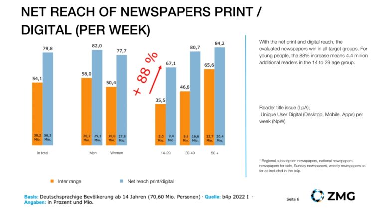 How German publishers are successfully converting subscribers from print to digital