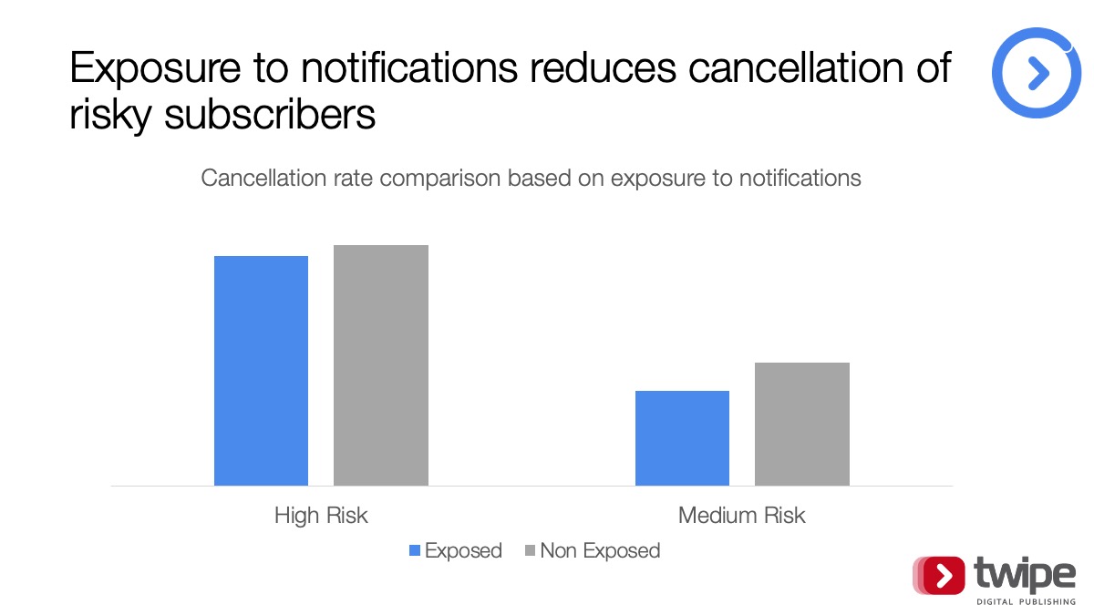 Chart showing the impact of notification exposure on cancellation rates of newspaper subscribers.