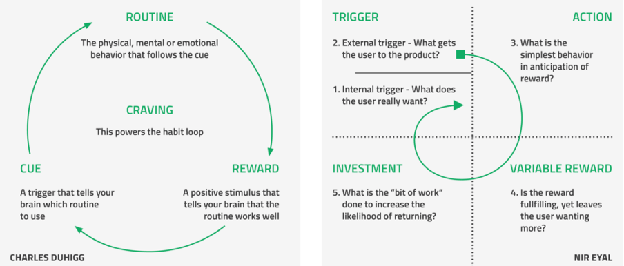 Two charts describing Duhigg's and Eyal's theories of habit formation.